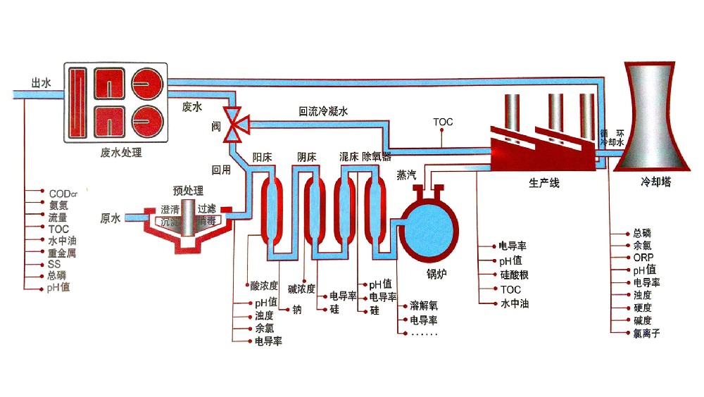 工業水處理流程圖